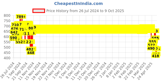 ajio.com nap chief Marvel Printed Joggers with Drawstrings nap chief Price History Graph from 26 Jul 2024 to 9 Oct 2025