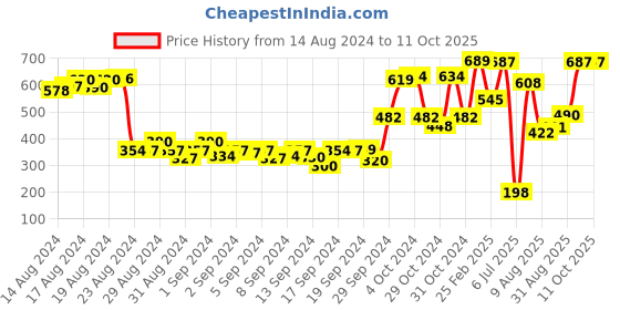 ajio.com nap chief Marvel Printed Joggers with Drawstrings nap chief Price History Graph from 14 Aug 2024 to 11 Oct 2025