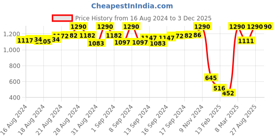 ajio.com nap chief Mickey Mouse Print T-shirt with Pants nap chief Price History Graph from 16 Aug 2024 to 2 Dec 2025