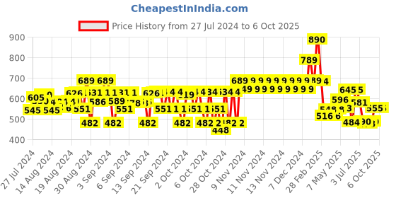 ajio.com nap chief Mickey Mouse Printed Joggers with Drawstrings nap chief Price History Graph from 27 Jul 2024 to 4 Oct 2025