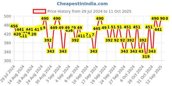 ajio.com nap chief Mid-Rise Shorts with Drawstring Waist nap chief Price History Graph from 29 Jul 2024 to 10 Oct 2025