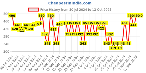 ajio.com nap chief Pack of 2 Regular Fit Shorts with Elasticated Waist nap chief Price History Graph from 30 Jul 2024 to 12 Oct 2025