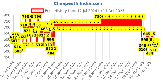 ajio.com nap chief Superhero Printed Joggers with Drawstring Waist nap chief Price History Graph from 17 Jul 2024 to 11 Oct 2025