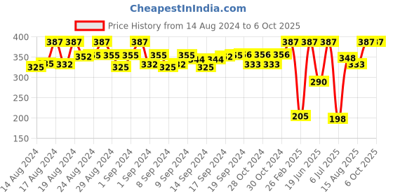 ajio.com nap chief Superman Printed Joggers with Drawstrings nap chief Price History Graph from 14 Aug 2024 to 5 Oct 2025