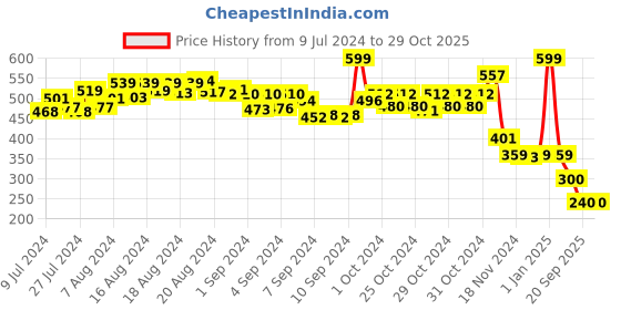ajio.com luvley Nap Queen Printed Eye Mask luvley Price History Graph from 9 Jul 2024 to 29 Oct 2025
