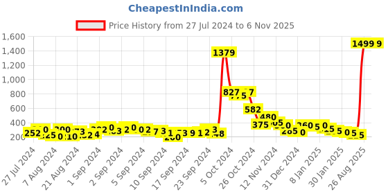 ajio.com napa hide Leather Bi-Fold Wallet napa hide Price History Graph from 27 Jul 2024 to 6 Nov 2025