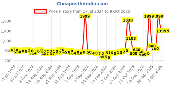 ajio.com napa hide Leather Wallet with Belt napa hide Price History Graph from 17 Jul 2024 to 9 Oct 2025