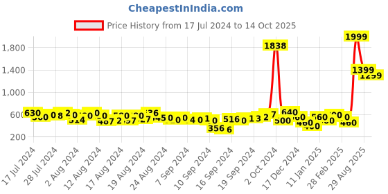 ajio.com napa hide RFID Protected Bi-Fold Wallet with Belt napa hide Price History Graph from 17 Jul 2024 to 14 Oct 2025