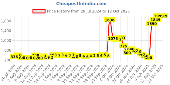 ajio.com napa hide RFID Protected Leather Wallet & Pen napa hide Price History Graph from 28 Jul 2024 to 12 Oct 2025