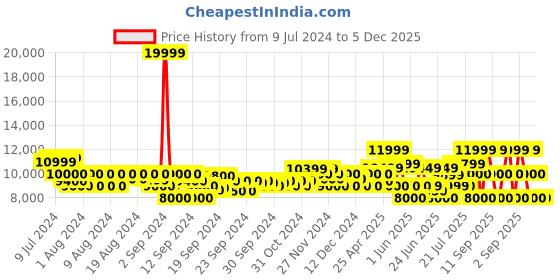 ajio.com armani exchange Nappa Effect Laptop Backpack armani exchange Price History Graph from 9 Jul 2024 to 5 Dec 2025