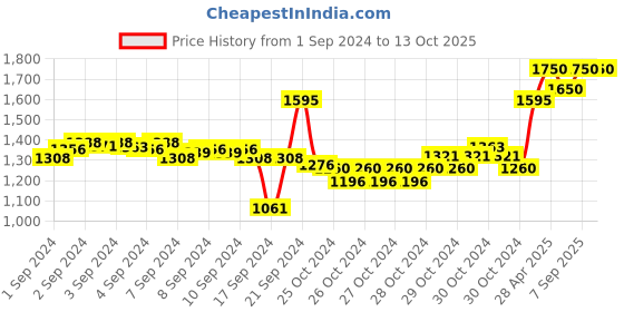 ajio.com forest essentials Nargis Mini Intense Perfume forest essentials Price History Graph from 1 Sep 2024 to 13 Oct 2025