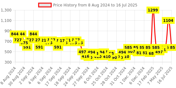 ajio.com kidsville Naruto Print Regular Fit Shorts with Drawstring Waist kidsville Price History Graph from 8 Aug 2024 to 16 Jul 2025