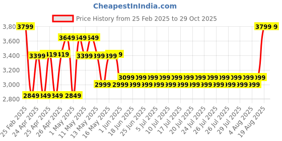 ajio.com entertainment store Naruto Shippuden Itachi Uchiha Figurine entertainment store Price History Graph from 25 Feb 2025 to 28 Oct 2025