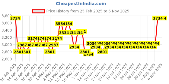 ajio.com entertainment store Naruto Shippuden Kakashi Figurine entertainment store Price History Graph from 25 Feb 2025 to 6 Nov 2025