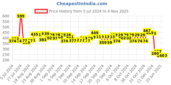 ajio.com karma Narwhal Money Box karma Price History Graph from 5 Jul 2024 to 1 Nov 2025