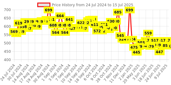 ajio.com mirada Narwhal Plush Toy mirada Price History Graph from 24 Jul 2024 to 15 Jul 2025