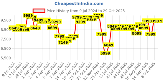 ajio.com lego Nasa Mars Rover Perseverance 42158 Building Toy Set lego Price History Graph from 9 Jul 2024 to 29 Oct 2025
