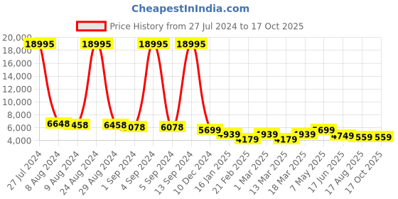 ajio.com nasher miles Antwerp Hardside Luggage with TSA Lock- L nasher miles Price History Graph from 27 Jul 2024 to 16 Oct 2025