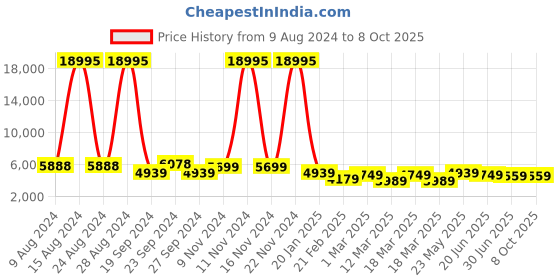 ajio.com nasher miles Antwerp Hardside Luggage with TSA Lock- L nasher miles Price History Graph from 9 Aug 2024 to 7 Oct 2025