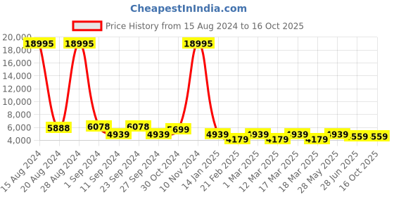 ajio.com nasher miles Antwerp Hardside Luggage with TSA Lock- L nasher miles Price History Graph from 15 Aug 2024 to 16 Oct 2025