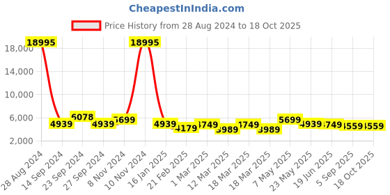 ajio.com nasher miles Antwerp Hardside Luggage with TSA Lock- L nasher miles Price History Graph from 28 Aug 2024 to 18 Oct 2025