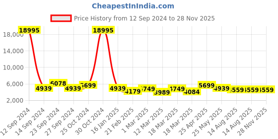 ajio.com nasher miles Antwerp Hardside Luggage with TSA Lock- L nasher miles Price History Graph from 12 Sep 2024 to 28 Nov 2025