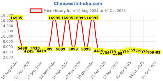 ajio.com nasher miles Antwerp Hardside Luggage with TSA Lock- M nasher miles Price History Graph from 19 Aug 2024 to 10 Oct 2025
