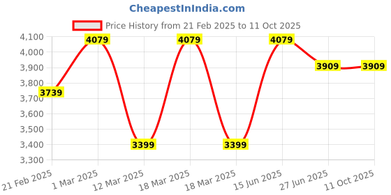 ajio.com nasher miles Antwerp Hardside Luggage with TSA Lock - M nasher miles Price History Graph from 21 Feb 2025 to 10 Oct 2025