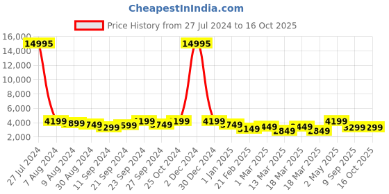ajio.com nasher miles Antwerp Hardside Luggage with TSA Lock- S nasher miles Price History Graph from 27 Jul 2024 to 15 Oct 2025