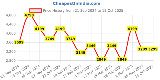 ajio.com nasher miles Antwerp Hardside Luggage with TSA Lock- S nasher miles Price History Graph from 21 Sep 2024 to 15 Oct 2025