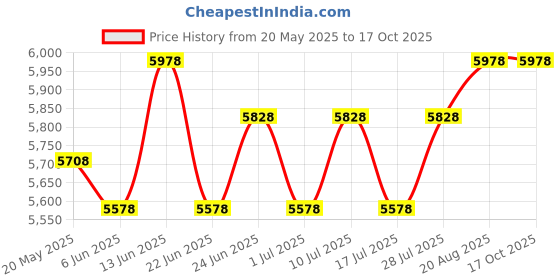 ajio.com nasher miles Brooklyn Multipurpose Laptop Backpack - 30 L nasher miles Price History Graph from 20 May 2025 to 15 Oct 2025