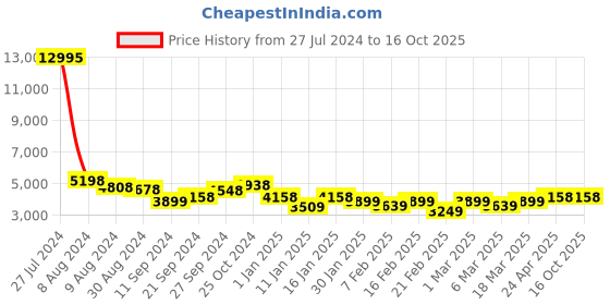 ajio.com nasher miles Check-In Bag Dual Color Hard-Body Medium Trolley Bag nasher miles Price History Graph from 27 Jul 2024 to 16 Oct 2025