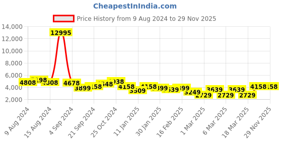 ajio.com nasher miles Check-In Bag Dual Color Hard-Body Medium Trolley Bags nasher miles Price History Graph from 9 Aug 2024 to 29 Nov 2025