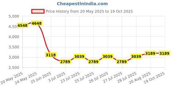 ajio.com nasher miles Chelsea Roll-Top Laptop Backpack - 28 L nasher miles Price History Graph from 20 May 2025 to 18 Oct 2025