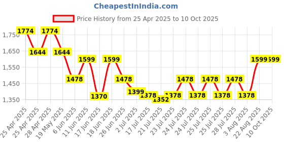 ajio.com nasher miles Coding Laptop Backpack with Raincover - 31 L nasher miles Price History Graph from 25 Apr 2025 to 9 Oct 2025