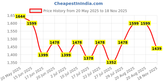 ajio.com nasher miles Coding Laptop Backpack with Raincover - 31 L nasher miles Price History Graph from 20 May 2025 to 18 Nov 2025
