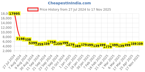 ajio.com nasher miles Colourblock Hard-Body Trolley Bag nasher miles Price History Graph from 27 Jul 2024 to 17 Nov 2025