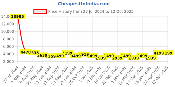 ajio.com nasher miles Geometric Print Luggage Bag with Number Lock nasher miles Price History Graph from 27 Jul 2024 to 12 Oct 2025
