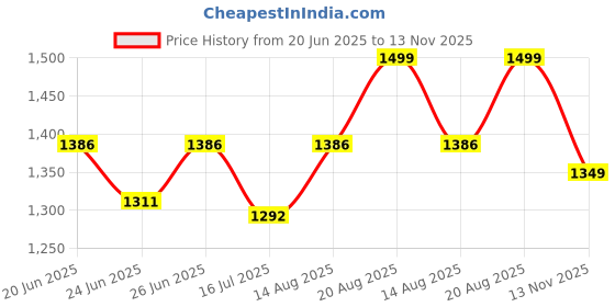 ajio.com nasher miles Kinetics Laptop Backpack with Raincover - 45 L nasher miles Price History Graph from 20 Jun 2025 to 13 Nov 2025