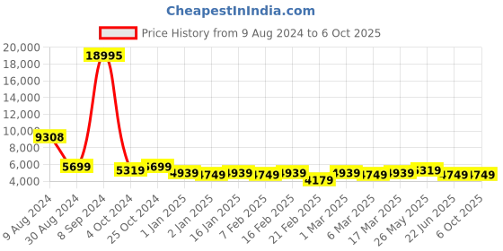 ajio.com nasher miles Krabi Hardside Luggage with Number Lock- L nasher miles Price History Graph from 9 Aug 2024 to 6 Oct 2025
