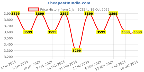 ajio.com nasher miles Krabi Hardside Luggage with TSA Lock - S nasher miles Price History Graph from 1 Jan 2025 to 19 Oct 2025