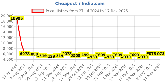 ajio.com nasher miles Luggage Bags with Number Lock nasher miles Price History Graph from 27 Jul 2024 to 17 Nov 2025