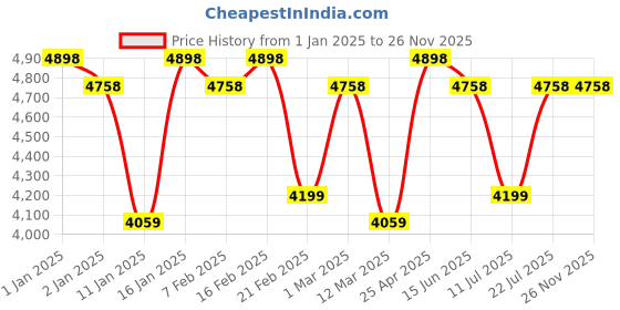 ajio.com nasher miles Mem Wheel Trolley nasher miles Price History Graph from 1 Jan 2025 to 25 Nov 2025