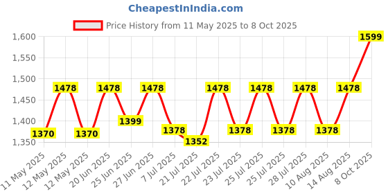 ajio.com nasher miles Men Abstract Back Pack nasher miles Price History Graph from 11 May 2025 to 8 Oct 2025
