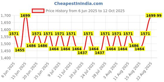 ajio.com nasher miles Men Abstract Back Pack nasher miles Price History Graph from 6 Jun 2025 to 12 Oct 2025