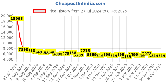 ajio.com nasher miles Men Printed Trolley Bag with Number Lock nasher miles Price History Graph from 27 Jul 2024 to 8 Oct 2025