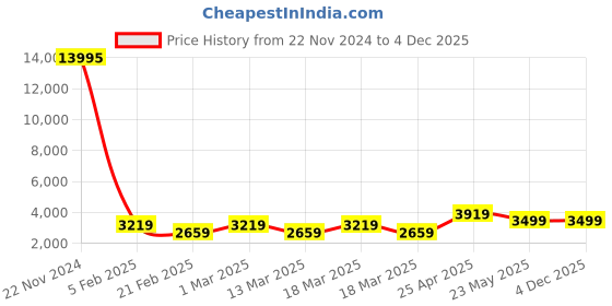 ajio.com nasher miles Men Striped Hard Body Trolley Bag with Number Lock nasher miles Price History Graph from 22 Nov 2024 to 4 Dec 2025