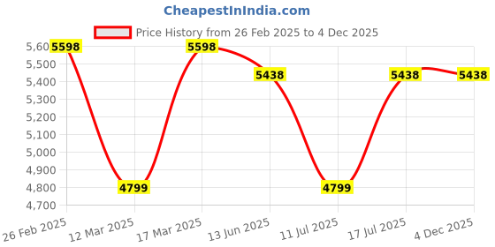 ajio.com nasher miles Men Striped Large Trolley Bag with TSA Lock nasher miles Price History Graph from 26 Feb 2025 to 4 Dec 2025