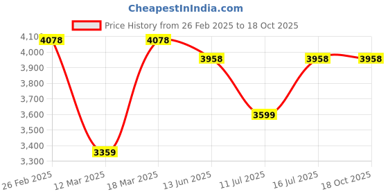 ajio.com nasher miles Men Striped Small Trolley Bag with TSA Lock nasher miles Price History Graph from 26 Feb 2025 to 18 Oct 2025