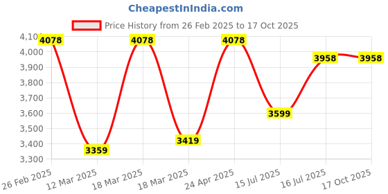 ajio.com nasher miles Men Striped Small Trolley Bag with TSA Lock nasher miles Price History Graph from 26 Feb 2025 to 15 Oct 2025